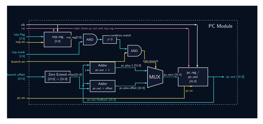 32-Bit Tiny GPU — 14